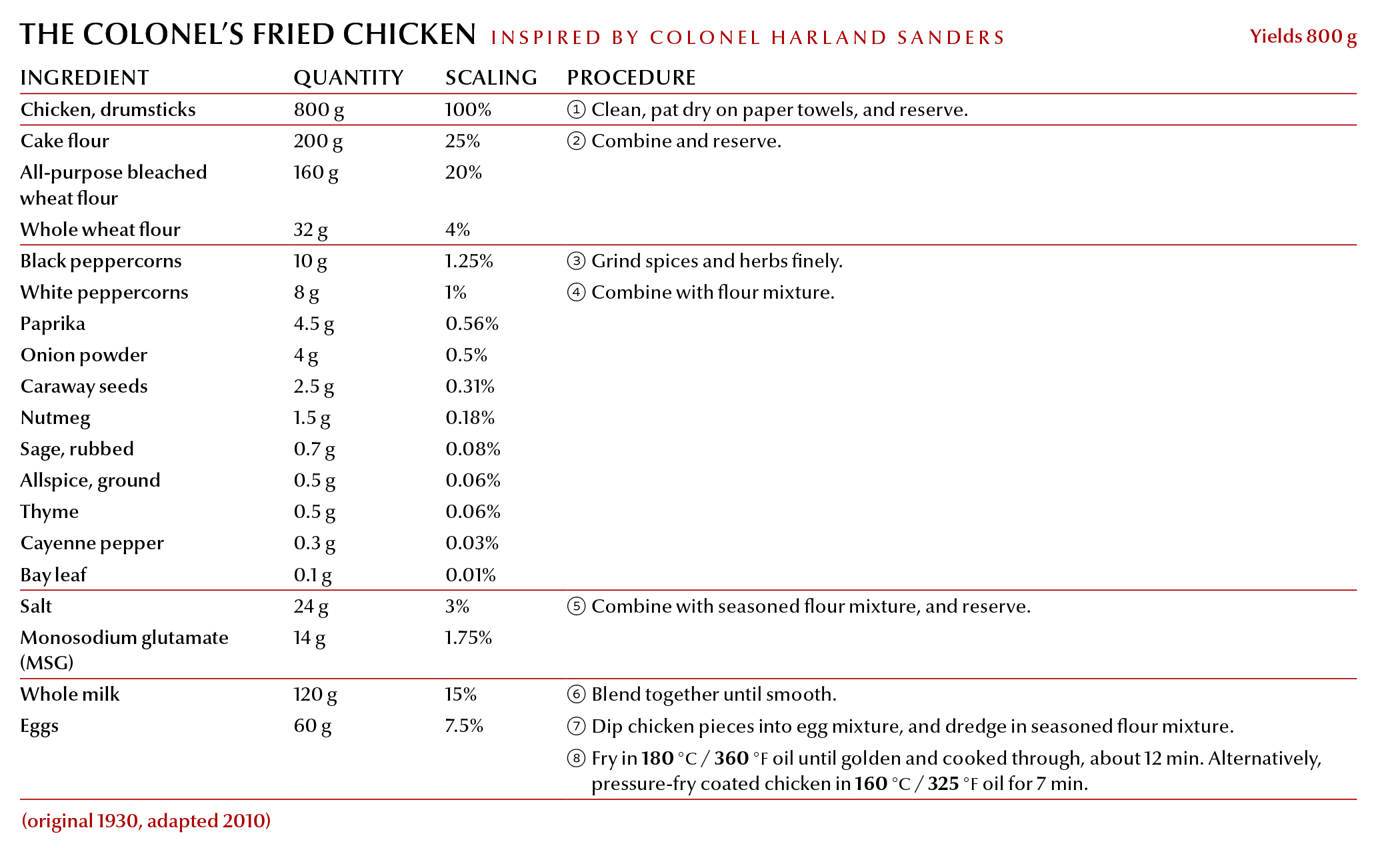 The Colonel's Fried Chicken Recipe